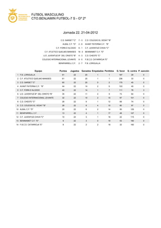 FúTBOL MASCULINO
               CTO.BENJAMIN FUTBOL-7 S - Gº 2º



                                                Jornada 22. 21-04-2012

                                              C.D. SARSET "C"    7-3      C.D. COLEGIO EL VEDAT "B"

                                                ALBAL C.F. "D"   2-6      AVANT PATERNA C.F. "B"

                                          C.F. FORN D´ALCEDO     8-1      C.F. JUVENTUD CHIVA "C"

                               C.F. ATLETICO QUELMO-MANISES      18 - 0   BENIMAMET C.F. "D"

                              U.D. JUVENTUD Bº DEL CRISTO "B"    4-3      C.D. CHESTE "C"

                             COLEGIO INTERNACIONAL LEVANTE       9-0      F.B.C.D. CATARROJA "E"

                                            BENIPARRELL C.F.     2-7      F.B. LORIGUILLA



                    Equipo                   Puntos     Jugados      Ganados Empatados Perdidos         G. favor   G. contra P. sanción
 1 F.B. LORIGUILLA                             61          22             20          1            1      167         29         0

 2 C.F. ATLETICO QUELMO-MANISES                61          22             20          1            1      236         33         0

 3 C.D. SARSET "C"                             60          22             20          0            2      170         45         0

 4 AVANT PATERNA C.F. "B"                      44          22             14          2            6      103         49         0

 5 C.F. FORN D´ALCEDO                          40          22             14          1            7      111         78         3

 6 U.D. JUVENTUD Bº DEL CRISTO "B"             35          22             11          2            9      73          64         0

 7 COLEGIO INTERNACIONAL LEVANTE               32          22             10          2            10     97         101         0

 8 C.D. CHESTE "C"                             28          22             9           1            12     69          74         0

 9 C.D. COLEGIO EL VEDAT "B"                   28          22             8           4            10     80          97         0

10 ALBAL C.F. "D"                              20          22             6           2            14     50         129         0

11 BENIPARRELL C.F.                            13          22             4           1            17     48         147         0

12 C.F. JUVENTUD CHIVA "C"                     10          22             3           1            18     22         115         0

13 BENIMAMET C.F. "D"                           9          22             3           0            19     53         190         0

14 F.B.C.D. CATARROJA "E"                       8          22             2           2            18     32         160         0
 