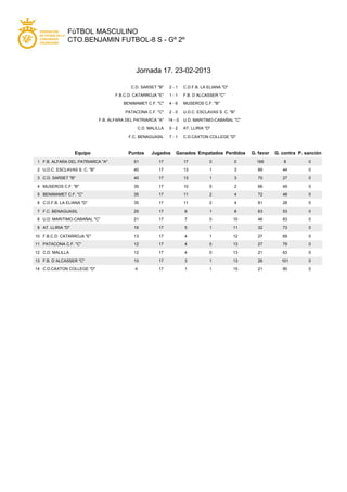 FúTBOL MASCULINO
CTO.BENJAMIN FUTBOL-8 S - Gº 2º
Jornada 17. 23-02-2013
C.D. SARSET "B" 2 - 1 C.D.F.B. LA ELIANA "D"
F.B.C.D. CATARROJA "E" 1 - 1 F.B. D´ALCASSER "C"
BENIMAMET C.F. "C" 4 - 6 MUSEROS C.F. "B"
PATACONA C.F. "C" 2 - 0 U.D.C. ESCLAVAS S. C. "B"
F.B. ALFARA DEL PATRIARCA "A" 14 - 0 U.D. MARITIMO-CABAÑAL "C"
C.D. MALILLA 0 - 2 AT. LLIRIA "D"
F.C. BENAGUASIL 7 - 1 C.D.CAXTON COLLEGE "D"
Equipo Puntos Jugados Ganados Empatados Perdidos G. favor G. contra P. sanción
1 F.B. ALFARA DEL PATRIARCA "A" 51 17 17 0 0 169 8 0
2 U.D.C. ESCLAVAS S. C. "B" 40 17 13 1 3 89 44 0
3 C.D. SARSET "B" 40 17 13 1 3 75 27 0
4 MUSEROS C.F. "B" 35 17 10 5 2 66 49 0
5 BENIMAMET C.F. "C" 35 17 11 2 4 72 48 0
6 C.D.F.B. LA ELIANA "D" 35 17 11 2 4 81 28 0
7 F.C. BENAGUASIL 25 17 8 1 8 63 53 0
8 U.D. MARITIMO-CABAÑAL "C" 21 17 7 0 10 46 83 0
9 AT. LLIRIA "D" 16 17 5 1 11 32 73 0
10 F.B.C.D. CATARROJA "E" 13 17 4 1 12 27 69 0
11 PATACONA C.F. "C" 12 17 4 0 13 27 79 0
12 C.D. MALILLA 12 17 4 0 13 21 63 0
13 F.B. D´ALCASSER "C" 10 17 3 1 13 26 101 0
14 C.D.CAXTON COLLEGE "D" 4 17 1 1 15 21 90 0
 