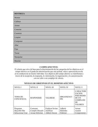 DESTREZA
Montar
Calibrar
Armas
Conectar
Construir
Limpiar
Componer
Altar
Fijar
Trazar
Manipular
Mezclar
CAMPO AFECTIVO:
El criterio que sirve de base para la discriminación de las categorías de los objetivos en el
campo afectivo es el grado de interiorización que una actitud, valor o apreciación revela
en la conducta de un mismo individuo. Los objetivos del campo afectivo se manifiestan a
través de la recepción, la respuesta, la valorización, la organización y la caracterización
con un valor o un complejo de valores.
NIVELES DE OBJETIVOS EN EL DOMINIO AFECTIVO
NIVEL I NIVEL II NIVEL III NIVEL IV NIVEL V
TOMA DE
CONCIENCIA
RESPONDER VALORAR
ORGANIZACI
ÓN
CARACTERI
ZACION
POR MEDIO
DE UN
COMPLEJO
DE
VALORES
Preguntar
Describir Dar
Seleccionar Usar
Contestar
Cumplir Discutir
Actuar Informar
Explicar Invitar
Justificar
Adherir Iniciar
Adherir
Defender
Elaborar
Actuar
Asumir
Comprometer
 