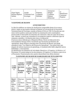 Elegir Seguir
Retener Replicar
Señalar
Ayudar
Conformar Leer
Investigar
Proponer
Compartir
Defender
Jerarquizar
Integrar
Combinar
Ordenar
Relacionar
se
Identificarse
Cuestionar
Proponer
TAXONOMÍA DE BLOOM
ANTECEDENTES
La idea de establecer un sistema de clasificación comprendido dentro de un marco
teórico, surgió en una reunión informal al finalizar la Convención de la Asociación
Norteamericana de Psicología, reunida en Boston (USA) en 1948. Se buscaba que este
marco teórico pudiera usarse para facilitar la comunicación entre examinadores,
promoviendo el intercambio de materiales de evaluación e ideas de cómo llevar ésta a
cabo. Además, se pensó que estimularía la investigación respecto a diferentes tipos de
exámenes o pruebas, y la relación entre éstos y la educación.
El proceso estuvo liderado por el Benjamín Bloom, Doctor en Educación de la
Universidad de Chicago (USA). Se formuló una Taxonomía de Dominios del
Aprendizaje, desde entonces conocida como (Taxonomía de Bloom), que puede
entenderse como “Los Objetivos del Proceso de Aprendizaje”. Esto quiere decir que
después de realizar un proceso de aprendizaje, el estudiante debe haber adquirido nuevas
habilidades y conocimientos.
Se identificaron tres Dominios de Actividades Educativas: el Cognitivo, el Afectivo y el
Psicomotor. El comité trabajó en los dos primeros, el Cognitivo y el Afectivo, pero no en
el Psicomotor. Posteriormente otros autores desarrollaron éste último dominio.
TAXONOMÍA DE BLOOM DE HABILIDADES DE PENSAMIENTO
CATE
GORÍ
A
CONOCI
MIENTO
RECOGE
R
INFORM
ACIÓN
COMPR
ENSIÓ
N
Confirm
ación
Aplicaci
ón
APLIC
ACIÓN
Hacer
uso del
Conoci
miento
ANÁL
ISIS
(orden
Superi
or)
pidir,
Desglo
sar
SINTE
TIZAR
(Orden
superio
r)
Reunir,
Incorpo
rar
EVAL
UAR
(Orde
n
Superi
or)
Juzga
r el
result
ado
Descri
pción:
Las
habilid
ades
que se
deben
Observaci
ón y
recordació
n de
informació
n;
conocimie
Entender
la
informac
ión;
captar el
significa
do;
Hacer
uso de
la
informa
ción;
utilizar
métodos
Encont
rar
patron
es;
organi
zar las
partes;
Utilizar
ideas
viejas
para
crear
otras
nuevas;
Comp
arar y
discri
minar
entre
ideas;
dar
 