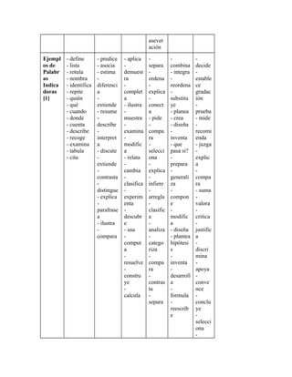 asever
ación
Ejempl
os de
Palabr
as
Indica
doras
[1]
- define
- lista
- rotula
- nombra
- identifica
- repite
- quién
- qué
- cuando
- donde
- cuenta
- describe
- recoge
- examina
- tabula
- cita
- predice
- asocia
- estima
-
diferenci
a
-
extiende
- resume
-
describe
-
interpret
a
- discute
-
extiende
-
contrasta
-
distingue
- explica
-
parafrase
a
- ilustra
-
compara
- aplica
-
demuest
ra
-
complet
a
- ilustra
-
muestra
-
examina
-
modific
a
- relata
-
cambia
-
clasifica
-
experim
enta
-
descubr
e
- usa
-
comput
a
-
resuelve
-
constru
ye
-
calcula
-
separa
-
ordena
-
explica
-
conect
a
- pide
-
compa
ra
-
selecci
ona
-
explica
-
infiere
-
arregla
-
clasific
a
-
analiza
-
catego
riza
-
compa
ra
-
contras
ta
-
separa
-
combina
- integra
-
reordena
-
substitu
ye
- planea
- crea
- diseña
-
inventa
- que
pasa si?
-
prepara
-
generali
za
-
compon
e
-
modific
a
- diseña
- plantea
hipótesi
s
-
inventa
-
desarroll
a
-
formula
-
reescrib
e
-
decide
-
estable
ce
gradac
ión
-
prueba
- mide
-
recomi
enda
- juzga
-
explic
a
-
compa
ra
- suma
-
valora
-
critica
-
justific
a
-
discri
mina
-
apoya
-
conve
nce
-
conclu
ye
-
selecci
ona
-
 
