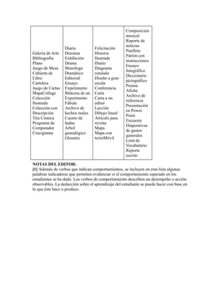 Galería de Arte
Bibliografía
Plano
Juego de Mesa
Cubierta de
Libro
Cartelera
Juego de Cartas
MapaCollage
Colección
Ilustrada
Colección con
Descripción
Tira Cómica
Programa de
Computador
Crucigrama
Diario
Diorama
Exhibición
Drama
Monólogo
Dramático
Editorial
Ensayo
Experimento
Bitácora de un
Experimento
Fábula
Archivo de
hechos reales
Cuento de
hadas
Árbol
genealógico
Glosario
Felicitación
Historia
Ilustrada
Diario
Diagrama
rotulado
Diseño a gran
escala
Conferencia
Carta
Carta a un
editor
Lección
Dibujo lineal
Artículo para
revista
Mapa
Mapa con
textoMóvil
Composición
musical
Reporte de
noticias
Panfleto
Patrón con
instrucciones
Ensayo
fotográfico
Diccionario
pictográfico
Poema
Afiche
Archivo de
referencia
Presentación
en Power
Point
Encuesta
Diapositivas
de gastos
generales
Lista de
Vocabulario
Reporte
escrito
NOTAS DEL EDITOR:
[1] Además de verbos que indican comportamientos, se incluyen en esta lista algunas
palabras indicadoras que permiten evidenciar si el comportamiento esperado en los
estudiantes se ha dado. Los verbos de comportamiento describen un desempeño o acción
observables. La deducción sobre el aprendizaje del estudiante se puede hacer con base en
lo que éste hace o produce.
 