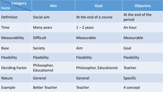 Category
Form
Aim Goal Objective
Definition Social aim At the end of a course
At the end of the
period
Time Many years 1 – 2 years An hour
Measurability Difficult Measurable Measurable
Base Society Aim Goal
Flexibility Flexibility Flexibility Flexibility
Deciding Factor
Philosopher,
Educationist
Philosopher, Educationist Teacher
Nature General General Specific
Example Better Teacher Teacher A concept
 
