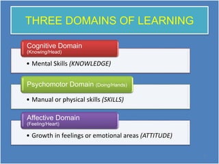 THREE DOMAINS OF LEARNING
• Mental Skills (KNOWLEDGE)
Cognitive Domain
(Knowing/Head)
• Manual or physical skills (SKILLS)
Psychomotor Domain (Doing/Hands)
• Growth in feelings or emotional areas (ATTITUDE)
Affective Domain
(Feeling/Heart)
5
 