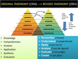 8
ORIGINAL TAXONOMY (1956) ---> REVISED TAXONOMY (2001)
• Knowledge
• Comprehension
• Analysis
• Application
• Synthesis
• Evaluation
 Remember (I know)
 Understand (I comprehend)
 Apply (I can use it)
 Analyze (I can be logical)
 Evaluate (I can judge)
 Create ( I can plan)
 