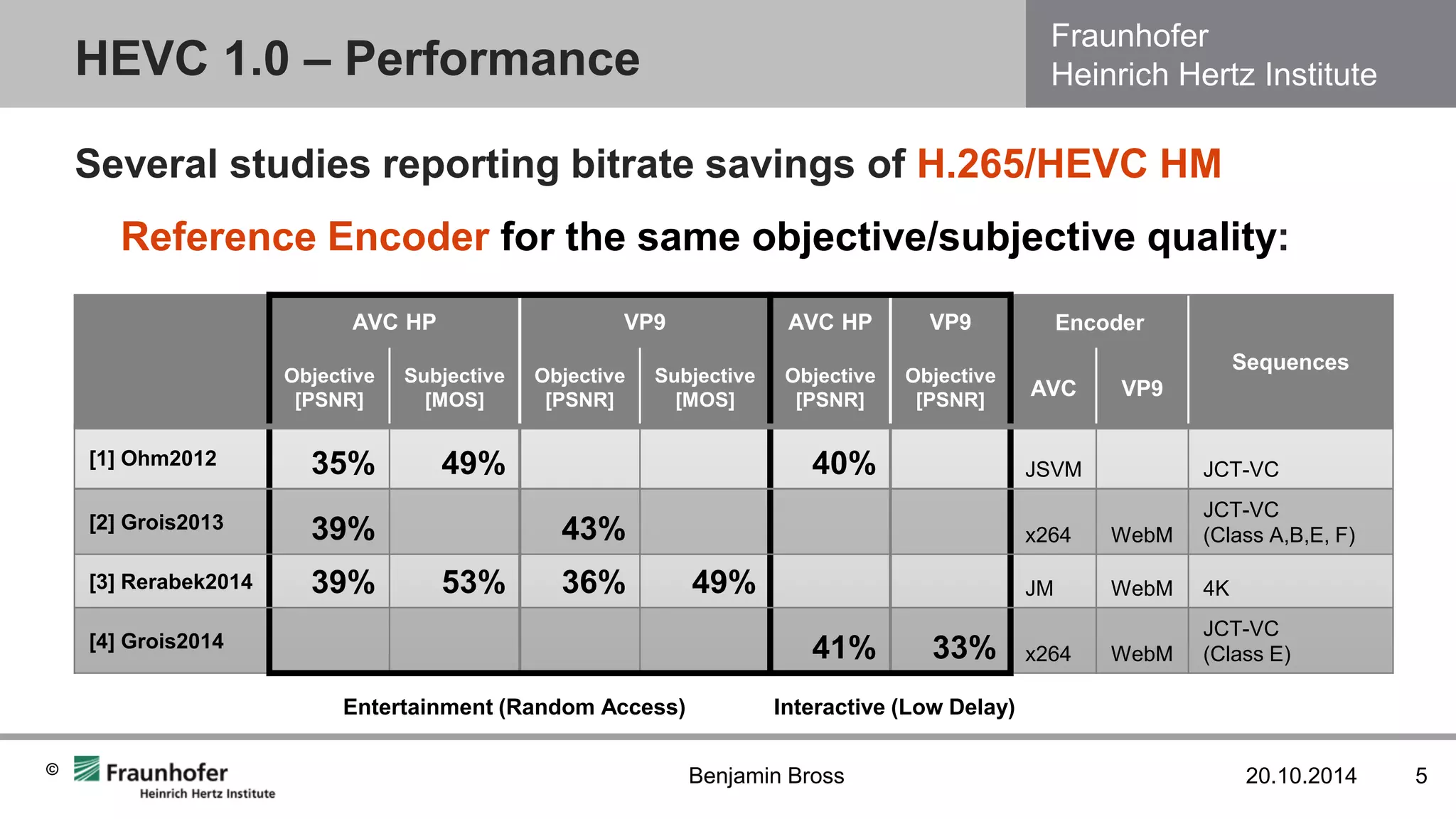 Fraunhofer Heinrich Hertz Institute 
© 
Several studies reporting bitrate savings of H.265/HEVC HM Reference Encoder for the same objective/subjective quality: 
HEVC 1.0 – Performance 
20.10.2014 
5 
Benjamin Bross 
AVC HP 
VP9 
AVC HP 
VP9 
Encoder 
Sequences 
Objective [PSNR] 
Subjective [MOS] 
Objective [PSNR] 
Subjective [MOS] 
Objective [PSNR] 
Objective [PSNR] 
AVC 
VP9 
[1] Ohm2012 
35% 
49% 
40% 
JSVM 
JCT-VC 
[2] Grois2013 
39% 
43% 
x264 
WebM 
JCT-VC 
(Class A,B,E, F) 
[3] Rerabek2014 
39% 
53% 
36% 
49% 
JM 
WebM 
4K 
[4] Grois2014 
41% 
33% 
x264 
WebM 
JCT-VC 
(Class E) 
Entertainment (Random Access) 
Interactive (Low Delay)  