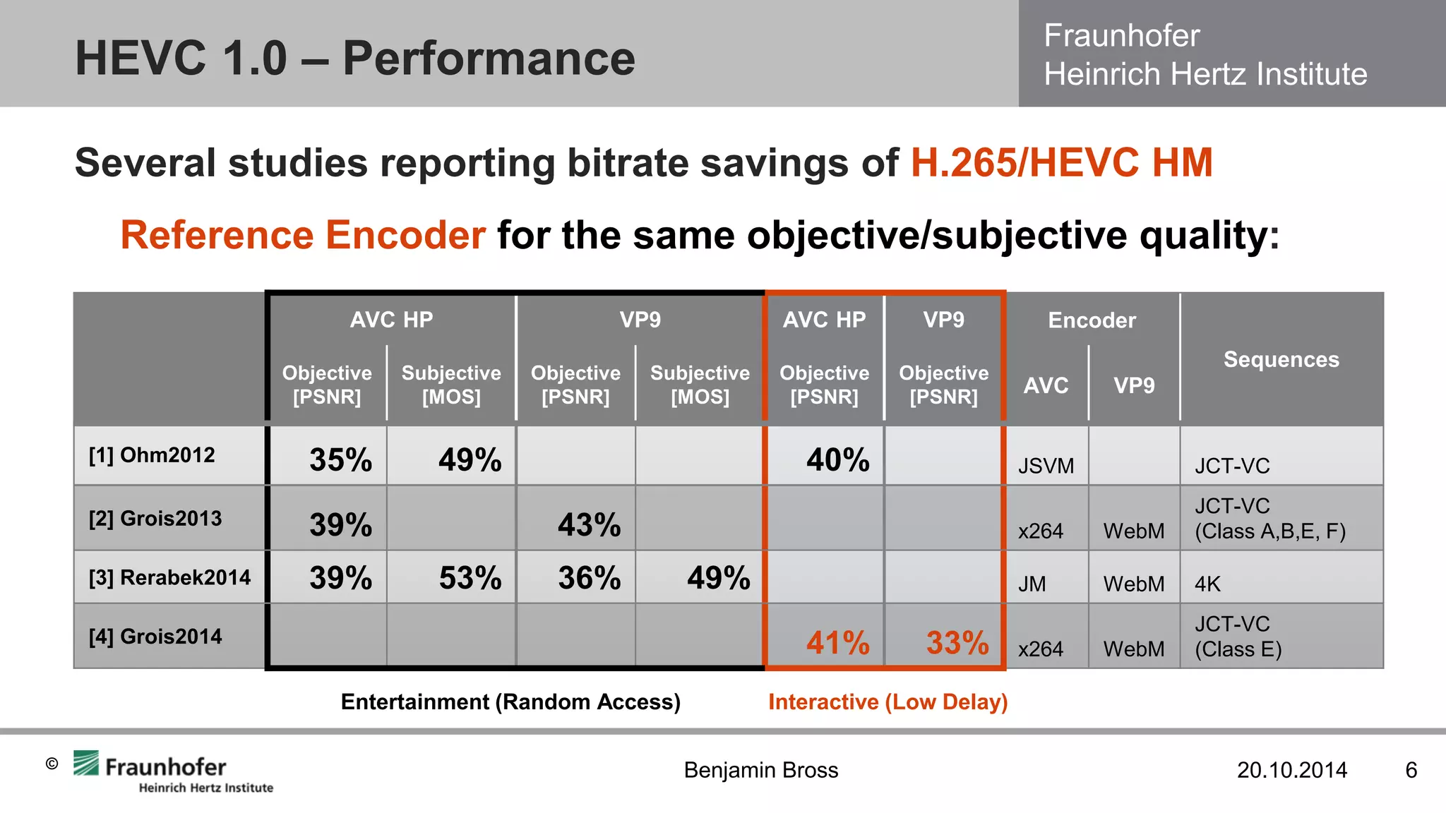 Fraunhofer Heinrich Hertz Institute 
© 
Several studies reporting bitrate savings of H.265/HEVC HM Reference Encoder for the same objective/subjective quality: 
HEVC 1.0 – Performance 
20.10.2014 
6 
Benjamin Bross 
AVC HP 
VP9 
AVC HP 
VP9 
Encoder 
Sequences 
Objective [PSNR] 
Subjective [MOS] 
Objective [PSNR] 
Subjective [MOS] 
Objective [PSNR] 
Objective [PSNR] 
AVC 
VP9 
[1] Ohm2012 
35% 
49% 
40% 
JSVM 
JCT-VC 
[2] Grois2013 
39% 
43% 
x264 
WebM 
JCT-VC 
(Class A,B,E, F) 
[3] Rerabek2014 
39% 
53% 
36% 
49% 
JM 
WebM 
4K 
[4] Grois2014 
41% 
33% 
x264 
WebM 
JCT-VC 
(Class E) 
Entertainment (Random Access) 
Interactive (Low Delay)  