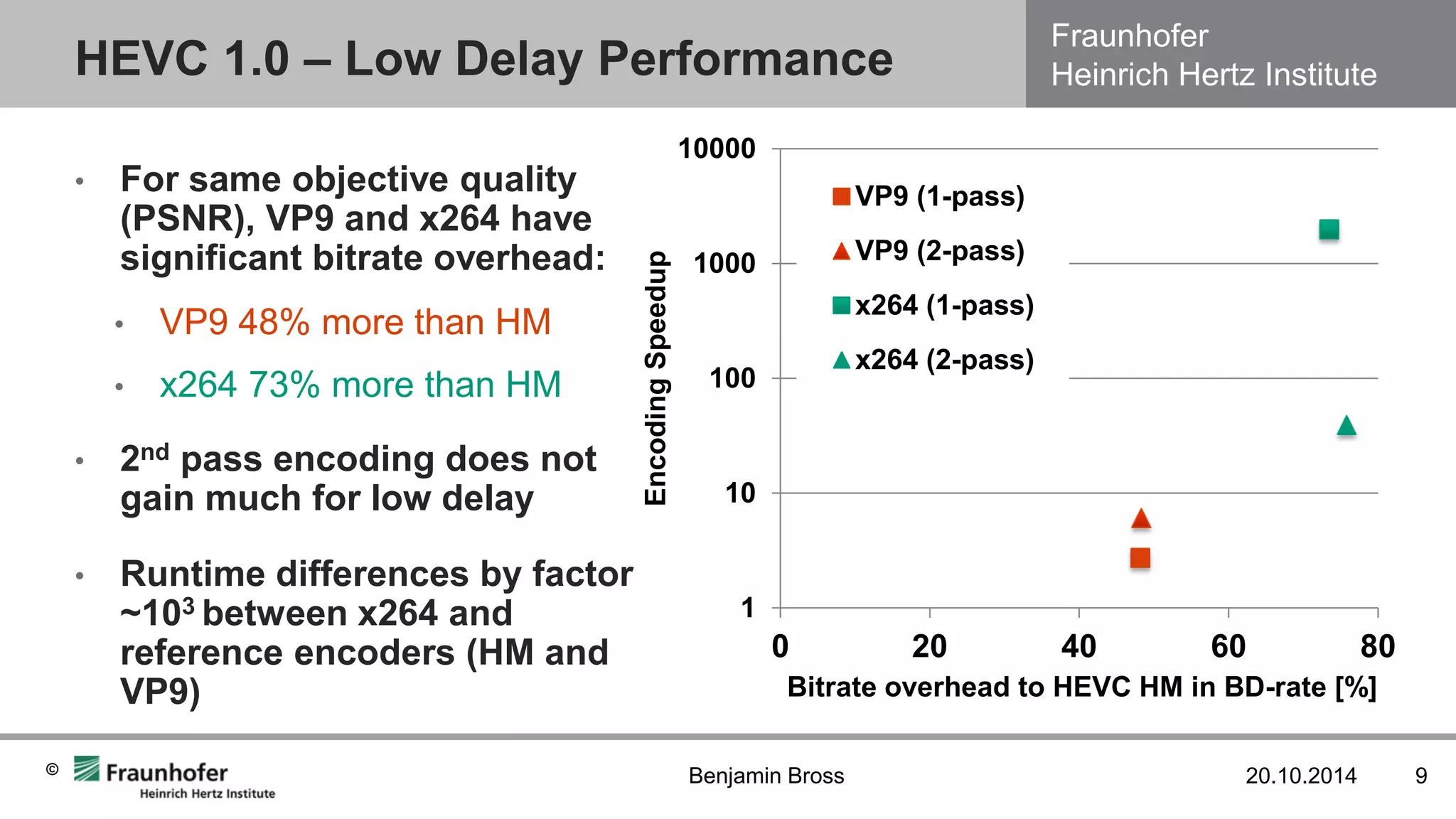 Fraunhofer Heinrich Hertz Institute 
© 
HEVC 1.0 – Low Delay Performance 
20.10.2014 
9 
Benjamin Bross 
•For same objective quality (PSNR), VP9 and x264 have significant bitrate overhead: 
•VP9 48% more than HM 
•x264 73% more than HM 
•2nd pass encoding does not gain much for low delay 
•Runtime differences by factor ~103 between x264 and reference encoders (HM and VP9) 
1 
10 
100 
1000 
10000 
0 
20 
40 
60 
80 
Encoding Speedup 
Bitrate overhead to HEVC HM in BD-rate [%] 
VP9 (1-pass) 
VP9 (2-pass) 
x264 (1-pass) 
x264 (2-pass)  