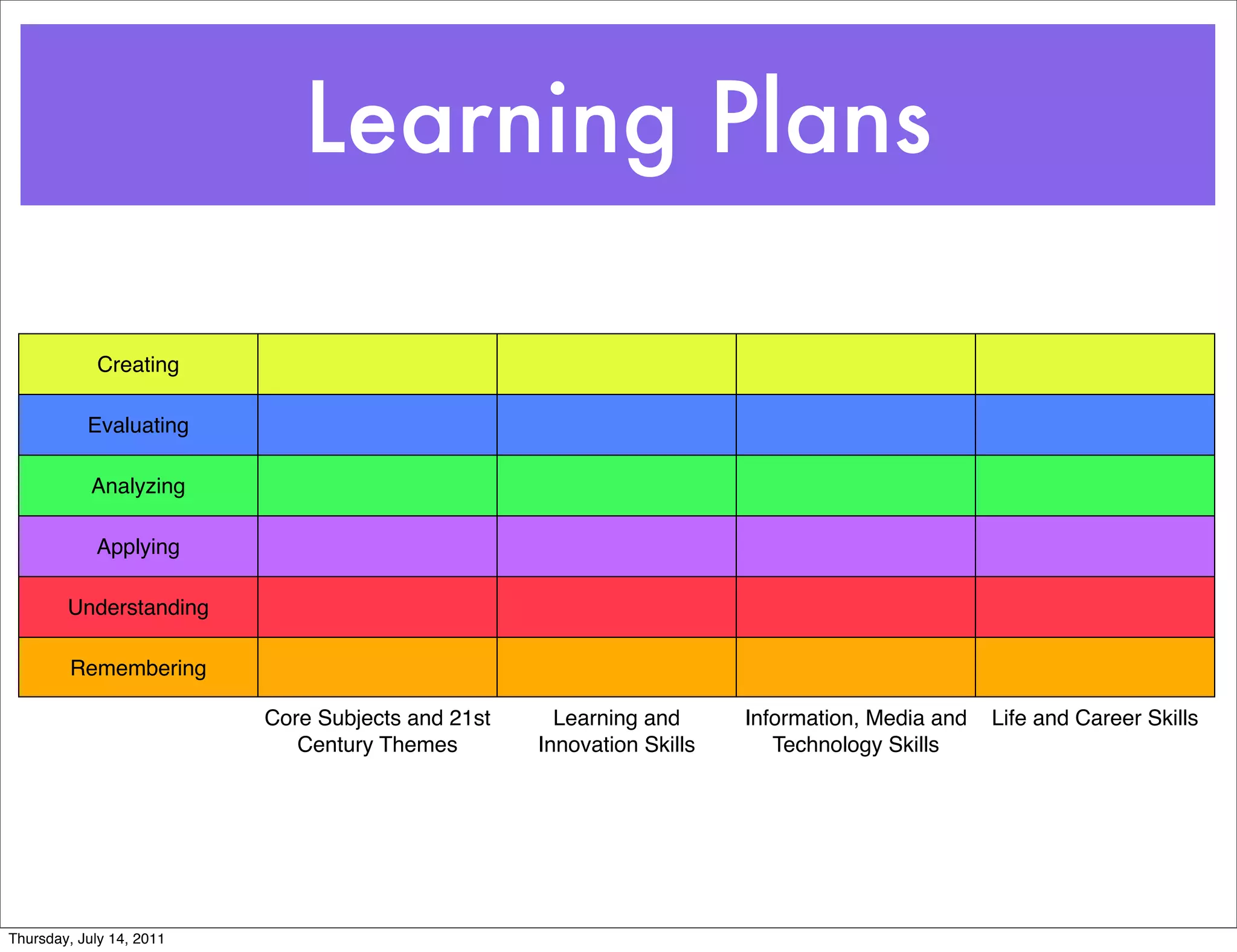 Learning Plans
                              Learning Plan

             Creating

           Evaluating

            Analyzing

            Applying

        Understanding

         Remembering

                          Core Subjects and 21st     Learning and      Information, Media and   Life and Career Skills
                             Century Themes        Innovation Skills      Technology Skills




Thursday, July 14, 2011
 