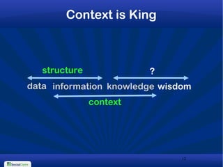 12
Context is King
data information knowledge wisdom
structure
context
?
 