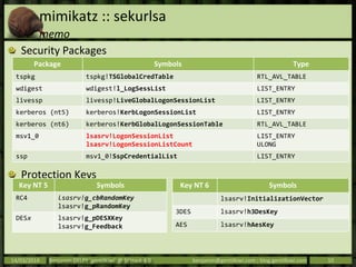 mimikatz :: sekurlsa
memo
Security Packages
Protection Keys
14/03/2014 Benjamin DELPY `gentilkiwi` @ St’Hack 4.0 benjamin@gentilkiwi.com ; blog.gentilkiwi.com 10
Package Symbols Type
tspkg tspkg!TSGlobalCredTable RTL_AVL_TABLE
wdigest wdigest!l_LogSessList LIST_ENTRY
livessp livessp!LiveGlobalLogonSessionList LIST_ENTRY
kerberos (nt5) kerberos!KerbLogonSessionList LIST_ENTRY
kerberos (nt6) kerberos!KerbGlobalLogonSessionTable RTL_AVL_TABLE
msv1_0 lsasrv!LogonSessionList
lsasrv!LogonSessionListCount
LIST_ENTRY
ULONG
ssp msv1_0!SspCredentialList LIST_ENTRY
Key NT 5 Symbols
RC4 lsasrv!g_cbRandomKey
lsasrv!g_pRandomKey
DESx lsasrv!g_pDESXKey
lsasrv!g_Feedback
Key NT 6 Symbols
lsasrv!InitializationVector
3DES lsasrv!h3DesKey
AES lsasrv!hAesKey
 