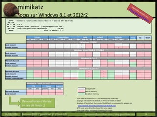 mimikatz
Focus sur Windows 8.1 et 2012r2
14/03/2014 Benjamin DELPY `gentilkiwi` @ St’Hack 4.0 benjamin@gentilkiwi.com ; blog.gentilkiwi.com 14
.#####. mimikatz 2.0 alpha (x64) release "Kiwi en C" (Jan 31 2014 21:57:34)
.## ^ ##.
## /  ## /* * *
##  / ## Benjamin DELPY `gentilkiwi` ( benjamin@gentilkiwi.com )
'## v ##' http://blog.gentilkiwi.com/mimikatz (oe.eo)
'#####' with 14 modules * * */
Primary CredentialKeys tspkg wdigest kerberos livessp ssp dpapi
LM NTLM SHA1 NTLM SHA1 Root DPAPI off on off on pass 1 PIN 4 tickets
Windows XP/2003
Local Account 2
Domain Account 2 5
Windows Vista/2008 & 7/2008r2
Local Account
Domain Account
Windows 8/2012
Microsoft Account
Local Account
Domain Account
Windows 8.1/2012r2
Microsoft Account 3 3
Local Account 3 3
Domain Account 3 3
Domain Protected Users 3 3
Windows 8.1 vault for user's authentication
PIN Picture Fingerprint
code pass gestures pass pass not applicable
Microsoft Account data in memory
Local Account no data in memory
1.can need an unlock on NT5, not available with smartcard
2.tspkg is not installed by default on XP, not available on 2003
3.tspkg is off by default (but needed for SSO with remoteapps/ts), wdigest too
http://technet.microsoft.com/library/dn303404.aspx
4.PIN code when SmartCard used for native Logon
5.PIN code is NOT encrypted in memory (XP/2003)
Démonstration s’il reste
un peu de temps ;)
Dernière version sur :
http://1drv.ms/1fCWkhu
 