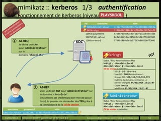 mimikatz :: kerberos 1/3 authentification
Fonctionnement de Kerberos (niveau )
14/03/2014 Benjamin DELPY `gentilkiwi` @ St’Hack 4.0 benjamin@gentilkiwi.com ; blog.gentilkiwi.com 16
① AS-REQ
Je désire un ticket
pour ‘Administrateur’
sur le
domaine ‘chocolate’
② AS-REP
Voici un ticket TGT pour ‘Administrateur’ sur
le domaine ‘chocolate’
Si tu détiens ses credentials (bon mot de passe/
hash), tu pourras me demander des TGS grâce à
ta connaissance de la clé de session.
rid username ntlm
500Administrateur cc36cf7a8514893efccd332446158b1a
502krbtgt 310b643c5316c8c3c70a10cfb17e2e31
1106Equipement 57a087d98bfac9df10df27a564b77ad6
1107Utilisateur 8e3a18d453ec2450c321003772d678d5
1108serveur$ 77d4b1409b7e5b97263b0f0230f73041
Debut / Fin / Renouvellement Max
krbtgt / chocolate.local
Administrateur @ chocolate.local
Clé de session + metadata
Administrateur
PLAYSKOOL
pré-authentification
et cartes à puce/tokens
non abordées !
KDC
Debut / Fin / Renouvellement Max
krbtgt / chocolate.local
Administrateur @ chocolate.local
Clé de session + metadata
SID : S-1-5-21-a-b-c
User RID : 500 (Administrateur)
Groups RID : 520,512,519,518,572
(Admins du domaine, entreprise, …)
Dernier changmt. 04/02/2014 23:21:07
Expire Jamais
Modifiable 05/02/2014 23:21:07
krbtgt TGT
username password ntlm
Administrateur waza1234/ cc36cf7a8514893efccd332446158b1a
 