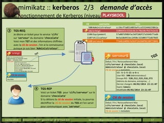 mimikatz :: kerberos 2/3 demande d’accès
Fonctionnement de Kerberos (niveau )
14/03/2014 Benjamin DELPY `gentilkiwi` @ St’Hack 4.0 benjamin@gentilkiwi.com ; blog.gentilkiwi.com 17
③ TGS-REQ
Je désire un ticket pour le service ‘cifs’
sur ‘serveur’ du domaine ‘chocolate’
Voici mon TGT et des informations chiffrées
avec la clé de session. J’en ai la connaissance
puisque je suis bien ‘Administrateur’.
④ TGS-REP
Voici un ticket TGS pour ‘cifs/serveur’ sur le
domaine ‘chocolate’
Si tu détiens la clé de session initiale, tu pourras
déchiffrer la clé de session du TGS et t’en servir
pour communiquer avec ‘serveur’
rid username ntlm
500Administrateur cc36cf7a8514893efccd332446158b1a
502krbtgt 310b643c5316c8c3c70a10cfb17e2e31
1106Equipement 57a087d98bfac9df10df27a564b77ad6
1107Utilisateur 8e3a18d453ec2450c321003772d678d5
1108serveur$ 77d4b1409b7e5b97263b0f0230f73041
PLAYSKOOL
KDC
Debut / Fin / Renouvellement Max
Administrateur @ chocolate.local
krbtgt / chocolate.local
Clé de session + metadata
SID : S-1-5-21-a-b-c
User RID : 500 (Administrateur)
Groups RID : 520,512,519,518,572
(Admins du domaine, entreprise, …)
Dernier changmt. 04/02/2014 23:21:07
Expire Jamais
Modifiable 05/02/2014 23:21:07
krbtgt
TGT
req-data
Clé de session
Debut / Fin / Renouvellement Max
cifs/serveur @ chocolate.local
Administrateur @ chocolate.local
Clé de session + metadata
Clé de session
Debut / Fin / Renouvellement Max
cifs/serveur @ chocolate.local
Administrateur @ chocolate.local
Clé de session + metadata
SID : S-1-5-21-a-b-c
User RID : 500 (Administrateur)
Groups RID : 520,512,519,518,572
(Admins du domaine, entreprise, …)
Dernier changmt. 04/02/2014 23:21:07
Expire Jamais
Modifiable 05/02/2014 23:21:07
serveur$ TGS
 