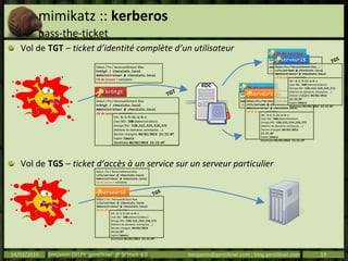 mimikatz :: kerberos
pass-the-ticket
Vol de TGT – ticket d’identité complète d’un utilisateur
Vol de TGS – ticket d’accès à un service sur un serveur particulier
14/03/2014 Benjamin DELPY `gentilkiwi` @ St’Hack 4.0 benjamin@gentilkiwi.com ; blog.gentilkiwi.com 19
KDC
Debut / Fin / Renouvellement Max
cifs/serveur @ chocolate.local
Administrateur @ chocolate.local
Clé de session + metadata
Clé de session
Debut / Fin / Renouvellement Max
cifs/serveur @ chocolate.local
Administrateur @ chocolate.local
Clé de session + metadata
SID : S-1-5-21-a-b-c
User RID : 500 (Administrateur)
Groups RID : 520,512,519,518,572
(Admins du domaine, entreprise, …)
Dernier changmt. 04/02/2014
23:21:07
Expire Jamais
Modifiable 05/02/2014 23:21:07
serveur1$ TGS
Debut / Fin / Renouvellement Max
krbtgt / chocolate.local
Administrateur @ chocolate.local
Clé de session + metadata
SID : S-1-5-21-a-b-c
User RID : 500 (Administrateur)
Groups RID : 520,512,519,518,572
(Admins du domaine, entreprise, …)
Dernier changmt. 04/02/2014 23:21:07
Expire Jamais
Modifiable 05/02/2014 23:21:07
krbtgt
TGT
Debut / Fin / Renouvellement Max
krbtgt / chocolate.local
Administrateur @ chocolate.local
Clé de session + metadata
Debut / Fin / Renouvellement Max
cifs/serveur @ chocolate.local
Administrateur @ chocolate.local
Clé de session + metadata
Clé de session
Debut / Fin / Renouvellement Max
cifs/serveur @ chocolate.local
Administrateur @ chocolate.local
Clé de session + metadata
SID : S-1-5-21-a-b-c
User RID : 500 (Administrateur)
Groups RID : 520,512,519,518,572
(Admins du domaine, entreprise, …)
Dernier changmt. 04/02/2014
23:21:07
Expire Jamais
Modifiable 05/02/2014 23:21:07
serveur2$ TGS
Debut / Fin / Renouvellement Max
cifs/serveur @ chocolate.local
Administrateur @ chocolate.local
Clé de session + metadata
Debut / Fin / Renouvellement Max
cifs/serveur @ chocolate.local
Administrateur @ chocolate.local
Clé de session + metadata
SID : S-1-5-21-a-b-c
User RID : 500 (Administrateur)
Groups RID : 520,512,519,518,572
(Admins du domaine, entreprise, …)
Dernier changmt. 04/02/2014
23:21:07
Expire Jamais
Modifiable 05/02/2014 23:21:07
serveur1$ TGS
 