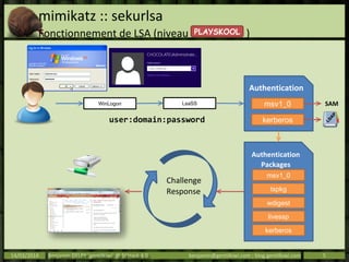mimikatz :: sekurlsa
Fonctionnement de LSA (niveau )
14/03/2014 Benjamin DELPY `gentilkiwi` @ St’Hack 4.0 benjamin@gentilkiwi.com ; blog.gentilkiwi.com 5
LsaSSWinLogon
Authentication
Packages
msv1_0
tspkg
wdigest
livessp
kerberos
Authentication
msv1_0
kerberos
SAM
Challenge
Response
user:domain:password
PLAYSKOOL
 