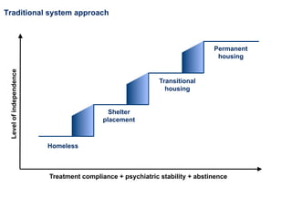Traditional system approach 
Homeless 
Shelter 
placement 
Transitional 
housing 
Permanent 
housing 
Level of independence 
Treatment compliance + psychiatric stability + abstinence 
 