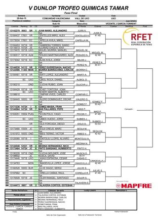 Territorial Ciudad Club
COMUNIDAD VALENCIANA VALL DE UXO UXO
Categoría Sexo Juez Árbitro
Sub-10 Masculino VICENTE J GARCIA TORRENT
Licencia Ranking St CS Jugador 2ª Ronda Octavos Cuartos Semifinal Final
1 13142279 8003 SR 1 JUAN MAÑO, ALEJANDRO JUAN A. 8
2 Bye JUAN A.
3 13184437 17601 VR 15 CENTELLES MIRO, ALEX CENTELLES A. 41 40
4 Bye
5 13173034 17601 EC 14 CAPELLA AVILA, MIKEL CAPELLA M. JUAN A.
6 Bye
7 13184453 19718 VR 17 CHABRERA TORRES, DARIO
8 13116513 14724 JS 33 ALCARAZ CHULVI, XAVI
9 13174470 19718 UXO 19 MIGUEL MURRIA, MANUEL MIGUEL M.
10 Bye MIGUEL M.
11 13190517 19718 ALM 24 PESUDO MARTINAVARRO, ALEX PESUDO A. 42 40
12 Bye
13 13173042 19718 EC 20 MILAN AVILA, JORDI MILAN J. MIGUEL M.
14 Bye PEREZ N.
15 Bye PEREZ N. 40 41
16 13144530 14112 VR 5 PEREZ GUEREDIAGA, NACHO
17 13122586 11303 MON 3 IBORRA BARRACHINA, CARLOS IBORRA C.
18 Bye
19 13184461 19718 VR 18 MARTI LOPEZ, ALEJANDRO MARTI A.
20 Bye
21 SC UXO 28 ALBIOL ROCA, DANIEL ALBIOL D.
22 Bye
23 13190210 OND 23 OLUCHA RUBIO, JOAN OLUCHA J.
24 Bye
25 13184429 19718 VR 25 SICHET TORTOSA, JOAN
26 SC UXO 30 REVERT MARTIN, ALBERTO
27 13198610 60 COMPAÑ VIVES, CARLES COMPAÑ C.
28 Bye
29 13184445 16553 VR 13 VALERO DOMINGUEZ, OSCAR VALERO O.
30 Bye GOMEZ F.
31 Bye GOMEZ F. 53 42
32 13171236 14724 I 6 GOMEZ MASIA, FRAN
33 13144564 14724 VR 7 MAS PALLARES, PEPE MAS P. Campeón :
34 Bye MAS P.
35 13163051 15554 PUIG 9 PICCIN POLO, YAGO PICCIN Y. 41 40
36 Bye
37 SC UXO 31 SUBIES HUESO, JORDI SUBIES J. MAS P.
38 Bye SUBIES J.
39 VR 29 DOLS FORCADA, DIEGO DOLS D. 53 53
40 Bye
41 13173480 15554 JC 10 SEGUI CREUS, MARC SEGUI M.
42 Bye SEGUI M.
43 13161972 16553 OND 12 RIBES TIERNO, VICTOR RIBES V. 42 42
44 Bye
45 13120085 19718 I 21 MONTOLIU LLOPIS, ALVARO MONTOLIU A. SEGUI M.
46 Bye
47 Bye MEDINA N.
48 13144548 12531 VR 4 MEDINA HERNANDEZ, NICO
49 13173464 14724 JC 8 PINTO SANSANO, HUMBERTO PINTO H.
50 Bye
51 13190228 19718 OND 22 OLUCHA MOLINER, JOSE MUSCA D.
52 13198602 JC 64 MUSCA, DAVID 40 41
53 13174446 19718 UXO 16 CASAS ESPINOSA, CESAR CASAS C.
54 Bye CIMADEVILLA J.
55 13134763 MON 27 CIMADEVILLA LOPEZ, JORGE CIMADEVILLA J. 42 40
56 Bye
57 13160528 16553 BUR 11 JULVE DIAGO, SERGI JULVE S.
58 Bye JULVE S.
59 13197662 SC 32 CORELLA CAÑAS, RAUL CORELLA R. 41 40
60 Bye
61 13176509 19718 JS 26 SOLER RANGEL, SANTIAGO SOLER S. JULVE S.
62 Bye
63 Bye TALAVERA E.
64 13144473 9807 VR 2 TALAVERA CORTES, ESTEBAN
# Cabezas de serie
1 JUAN MAÑO, ALEJANDRO
2 TALAVERA CORTES, ESTEBAN
3 IBORRA BARRACHINA, CARLOS
4 MEDINA HERNANDEZ, NICO
5 PEREZ GUEREDIAGA, NACHO
6 GOMEZ MASIA, FRAN
7 MAS PALLARES, PEPE
8 PINTO SANSANO, HUMBERTO
Firma
Sello del Club Organizador
V DUNLOP TROFEO QUIMICAS TAMAR
Representante Jugadores
Juez Árbitro y Licencia
Sorteo fecha/hora
Fase Final
Semana
28-feb-15
Sello de la Federación Territorial
Fecha Finalización
Lucky Losers
Pelota oficial
1428037
Premios en metálico
VICENTE J GARCIA TORRENT
Reemplaza a
 