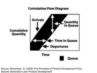 Source: Reinertsen, D. (2009) The Principles of Product Development Flow: Second Generation Lean Product Development