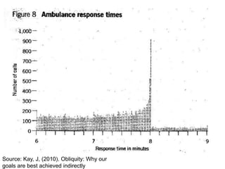 Source: Kay, J, (2010). Obliquity: Why our goals are best achieved indirectly