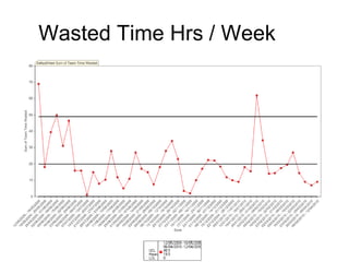 Wasted Time Hrs/ Week