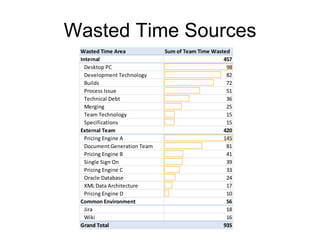 Wasted Time Sources