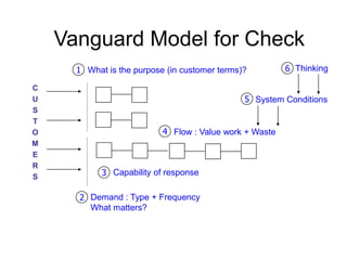 The Vanguard model for ‘check’ThinkingWhat is the purpose (in customer terms)?CUSTOMERSSystem ConditionsFlow : Value work + Waste143265Capability of responseDemand : Type + FrequencyWhat matters?Vanguard Model for Check