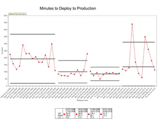 Minutes to Deploy to Production
