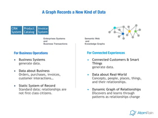 A Graph Records a New Kind of Data
Semantic Web 
and  
Knowledge Graphs
Enterprises Systems 
and  
Business Transactions
For Business Operations
▪ Business Systems 
generate data.  
▪ Data about Business 
Orders, purchases, invoices, 
customer interactions… 
▪ Static System of Record  
Standard data; relationships are
not first class citizens. 
CRM 
System
Product
Catalog
Invoice 
System
▪ Connected Customers & Smart
Things 
generate data. 
▪ Data about Real-World  
Concepts, people, places, things, 
and their relationships. 
▪ Dynamic Graph of Relationships 
Discovers and learns through
patterns as relationships change 
For Connected Experiences
 