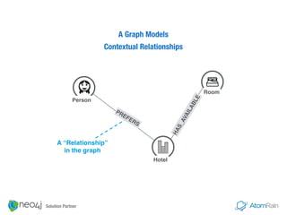 A “Relationship” 
in the graph
PREFERS
Hotel
Room
Person
HAS_AVAILABLE
A Graph Models 
Contextual Relationships
Solution Partner
 
