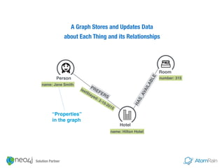 PREFERS
Hotel
Room
Person
“Properties” 
in the graph
lastStayed: 2-10-2015
name: Hilton Hotel
name: Jane Smith
number: 315
HAS_AVAILABLE
A Graph Stores and Updates Data 
about Each Thing and its Relationships
Solution Partner
 