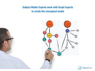 Subject Matter Experts work with Graph Experts 
to create the conceptual model
 