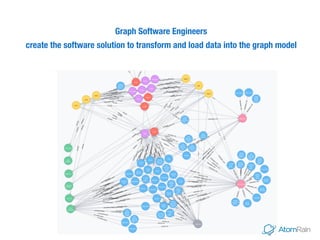 Graph Software Engineers 
create the software solution to transform and load data into the graph model
 