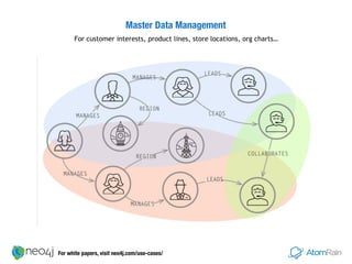 Master Data Management
For customer interests, product lines, store locations, org charts…
For white papers, visit neo4j.com/use-cases/
 