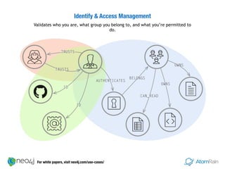 Identify & Access Management
Validates who you are, what group you belong to, and what you’re permitted to
do.
For white papers, visit neo4j.com/use-cases/
 