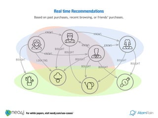 Real time Recommendations
Based on past purchases, recent browsing, or friends’ purchases.
For white papers, visit neo4j.com/use-cases/
 