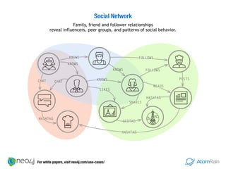 Social Network
Family, friend and follower relationships 
reveal influencers, peer groups, and patterns of social behavior.
For white papers, visit neo4j.com/use-cases/
 