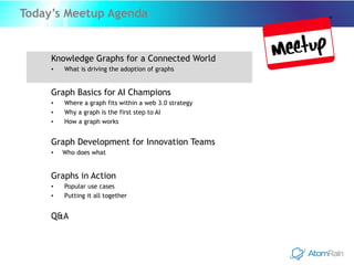 Today’s Meetup Agenda
Knowledge Graphs for a Connected World
• What is driving the adoption of graphs
Graph Basics for AI Champions
• Where a graph fits within a web 3.0 strategy
• Why a graph is the first step to AI
• How a graph works
Graph Development for Innovation Teams
• Who does what
Graphs in Action
• Popular use cases
• Putting it all together
Q&A
 