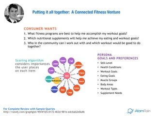 Putting it all together: A Connected Fitness Venture
PERSONA 
GOALS AND PREFERENCES
• Skill Level
• Health Conditions
• Workout Goals
• Eating Goals
• Muscle Groups
• Body Areas
• Workout Types
• Supplement Needs
CONSUMER WANTS
1. What fitness programs are best to help me accomplish my workout goals?
2. Which nutritional supplements will help me achieve my eating and workout goals?
3. Who in the community can I work out with and which workout would be good to do
together?
Scoring Algorithm  
considers importances  
the user places  
on each item
For Complete Review with Sample Queries 
http://neo4j.com/graphgist/95f4f165-0172-4b3d-981b-edcbab2e0a4b
 