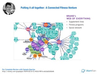 BRAND’s  
WEB OF EVERYTHING
• Supplement lines
• Fitness programs
• Social network
Putting it all together: A Connected Fitness Venture
For Complete Review with Sample Queries 
http://neo4j.com/graphgist/95f4f165-0172-4b3d-981b-edcbab2e0a4b
 