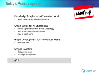 Today’s Meetup Agenda
Knowledge Graphs for a Connected World
• What is driving the adoption of graphs
Graph Basics for AI Champions
• Where a graph fits within a web 3.0 strategy
• Why a graph is the first step to AI
• How a graph works
Graph Development for Innovation Teams
• Who does what
Graphs in Action
• Popular use cases
• Putting it all together
Q&A
 