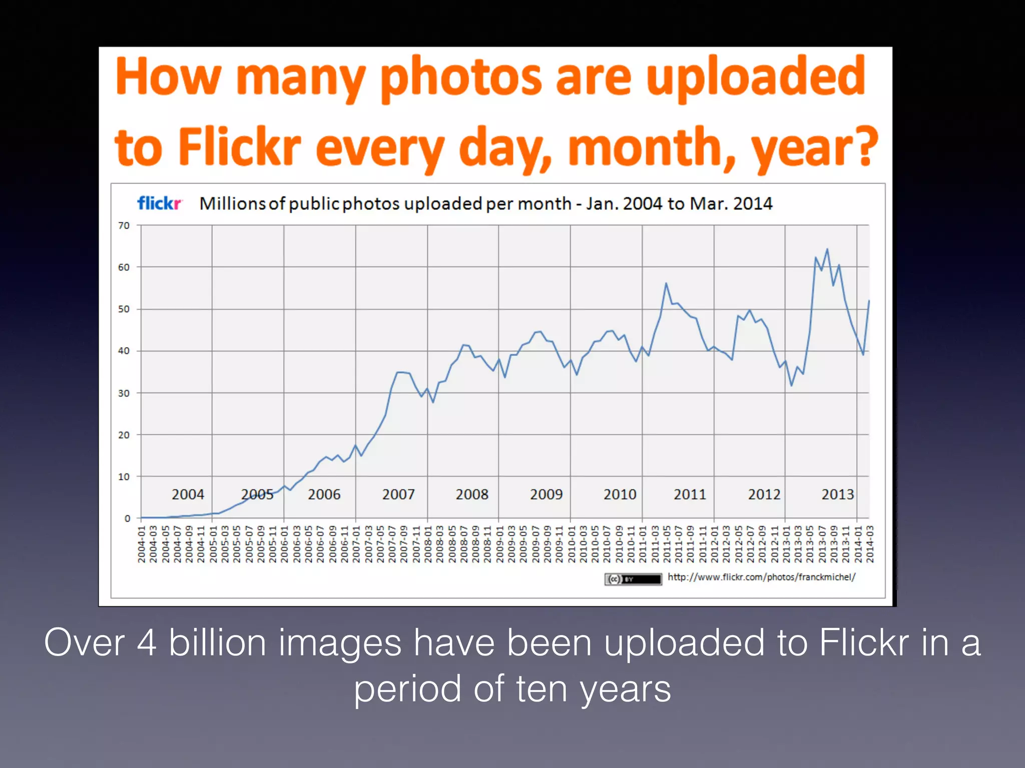 Over 4 billion images have been uploaded to Flickr in a
period of ten years
 