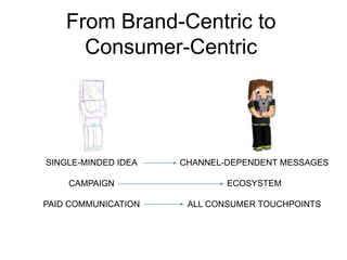From Brand-Centric to 
Consumer-Centric 
SINGLE-MINDED IDEA 
CAMPAIGN 
PAID COMMUNICATION 
CHANNEL-DEPENDENT MESSAGES 
ECOSYSTEM 
ALL CONSUMER TOUCHPOINTS 
 