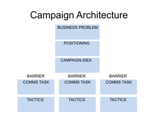 Campaign Architecture 
BUSINESS PROBLEM 
POSITIONING 
CAMPAIGN IDEA 
BARRIER 
COMMS TASK 
TACTICS 
BARRIER BARRIER 
COMMS TASK 
TACTICS 
COMMS TASK 
TACTICS 
 