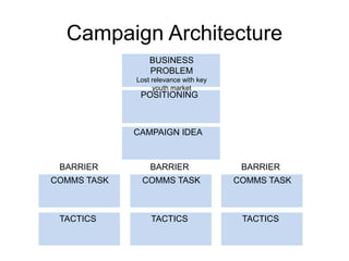 Campaign Architecture 
BUSINESS 
PROBLEM 
Lost relevance with key 
youth market 
POSITIONING 
CAMPAIGN IDEA 
BARRIER 
COMMS TASK 
TACTICS 
BARRIER BARRIER 
COMMS TASK 
TACTICS 
COMMS TASK 
TACTICS 
 