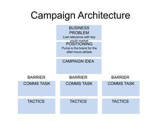 Campaign Architecture 
BUSINESS 
PROBLEM 
Lost relevance with key 
youth market 
POSITIONING 
Puma is the brand for the 
after-hours athlete 
CAMPAIGN IDEA 
BARRIER 
COMMS TASK 
TACTICS 
BARRIER BARRIER 
COMMS TASK 
TACTICS 
COMMS TASK 
TACTICS 
 