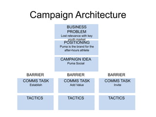 Campaign Architecture 
BUSINESS 
PROBLEM 
Lost relevance with key 
youth market 
POSITIONING 
Puma is the brand for the 
after-hours athlete 
CAMPAIGN IDEA 
Puma Social 
BARRIER 
COMMS TASK 
Establish 
TACTICS 
BARRIER BARRIER 
COMMS TASK 
Add Value 
TACTICS 
COMMS TASK 
Invite 
TACTICS 
 