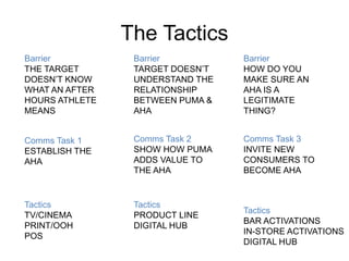 The Tactics 
Comms Task 1 
ESTABLISH THE 
AHA 
Comms Task 2 
SHOW HOW PUMA 
ADDS VALUE TO 
THE AHA 
Comms Task 3 
INVITE NEW 
CONSUMERS TO 
BECOME AHA 
Barrier 
THE TARGET 
DOESN’T KNOW 
WHAT AN AFTER 
HOURS ATHLETE 
MEANS 
Barrier 
TARGET DOESN’T 
UNDERSTAND THE 
RELATIONSHIP 
BETWEEN PUMA & 
AHA 
Barrier 
HOW DO YOU 
MAKE SURE AN 
AHA IS A 
LEGITIMATE 
THING? 
Tactics 
TV/CINEMA 
PRINT/OOH 
POS 
Tactics 
PRODUCT LINE 
DIGITAL HUB 
Tactics 
BAR ACTIVATIONS 
IN-STORE ACTIVATIONS 
DIGITAL HUB 
 