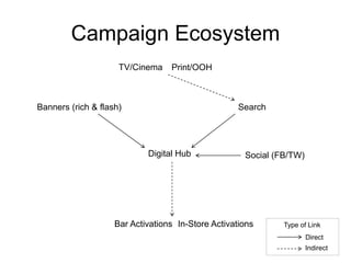 Campaign Ecosystem 
TV/Cinema Print/OOH 
Search 
Digital Hub 
Banners (rich & flash) 
Social (FB/TW) 
Bar Activations In-Store Activations 
Type of Link 
Direct 
Indirect 
 