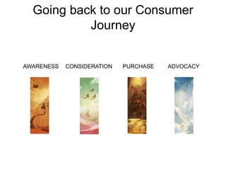 Going back to our Consumer 
Journey 
AWARENESS CONSIDERATION PURCHASE ADVOCACY 
 